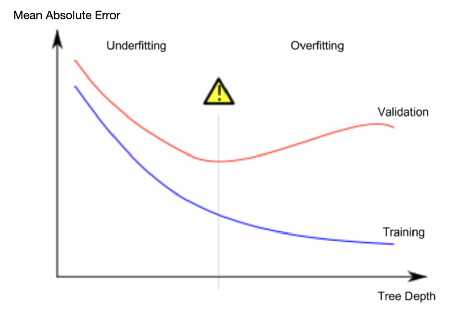 Overfitting refers to a phenomenon in machine learning where a model performs exceptionally well on the training data but fails to generalize well on unseen or new data. Underfitting is just the opposite. We need to find a sweet spot - a low curve point! Source: @kaggle