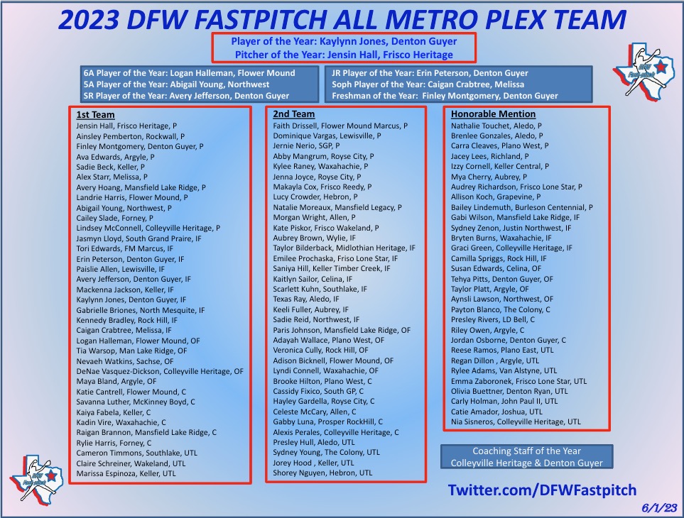 Congratulations to the 2023 All Metroplex Team

 shorturl.at/nprwO