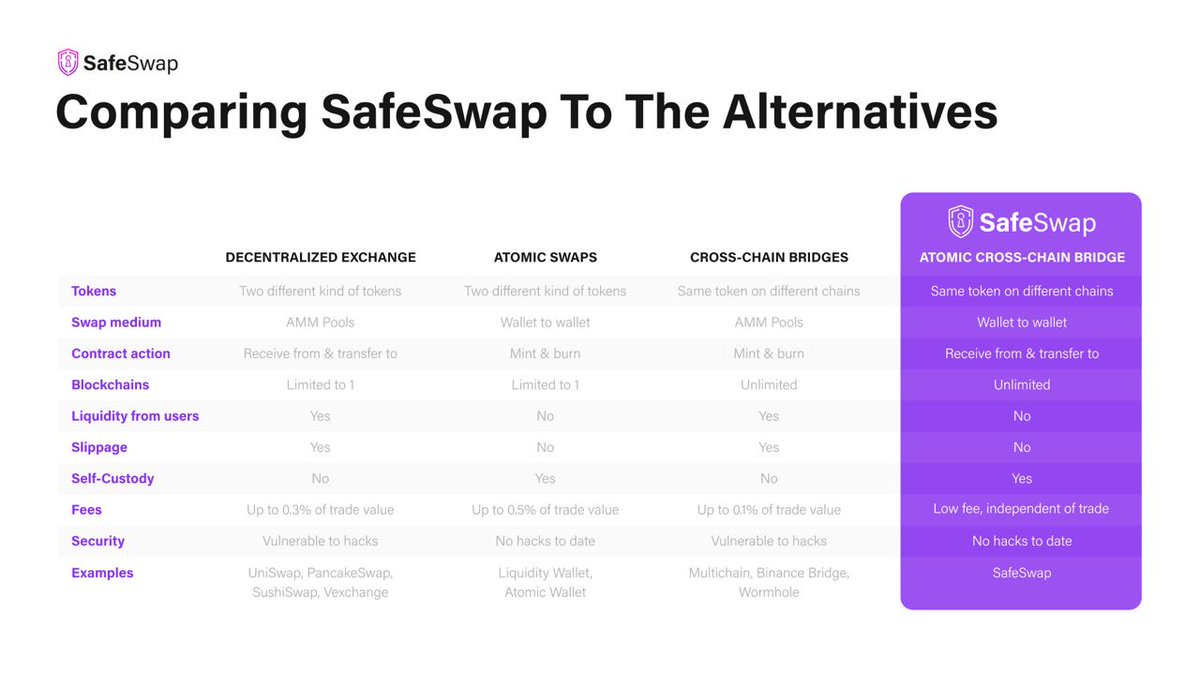 SamSoniteCrypto's tweet image. #SafeSwap Atomic Swap Platform! 
Secure, fast, efficient.