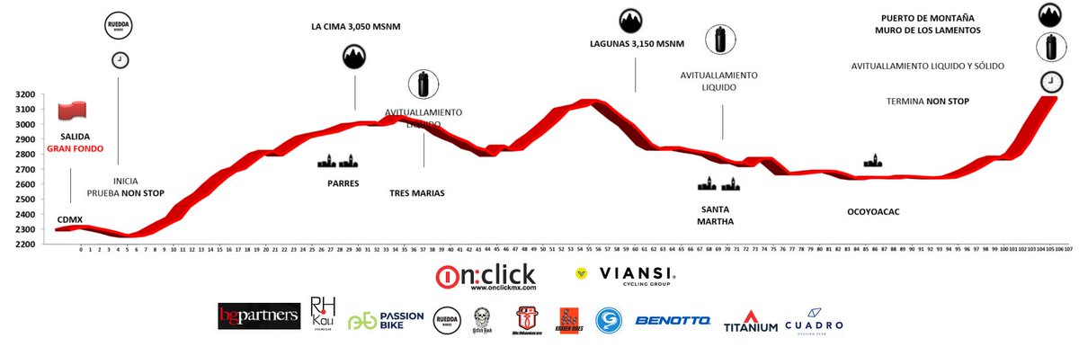 FINALMENTE, La Ruta clásica del Reto América será de 109 Kilómetros y 2,600 Metros positivos revisa a detalle INSCRIPCIONES ABIERTAS
guepardos.org

#RetoAmérica #CiclismoDeRuta #Cronoescalada #MundoCiclista #GranFondo #Ciclismo #Cyclosportive #Mexico #GrupetaGuepardos