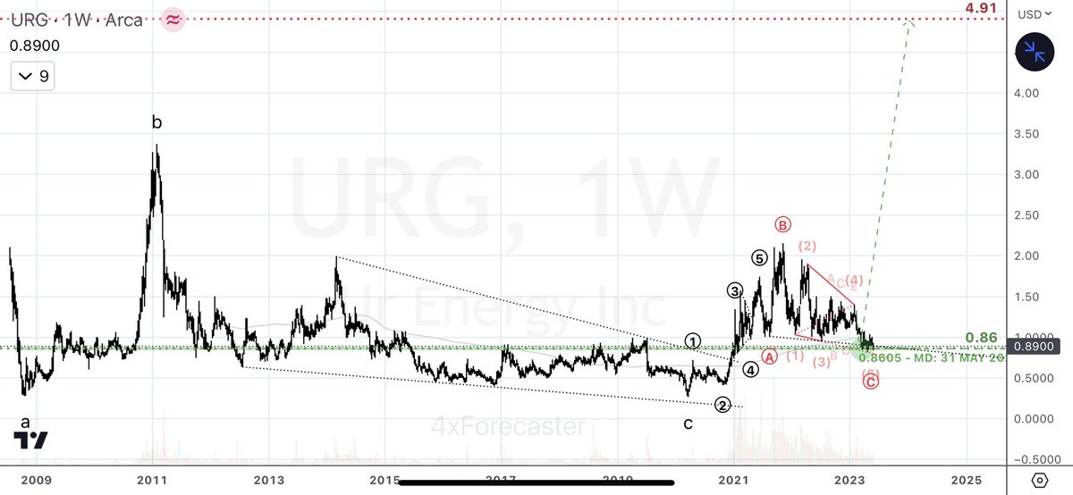 4xForecaster's tweet photo. Focused Uranium NNSA List:

$URG | $URE - Trade Info:

- Entry @8605
- RISK: 0.500
- Target: 4.91 (see thread)

#URG #URE #NNSA #UrEnergy #Uranium https://t.co/bKHN5GPB69