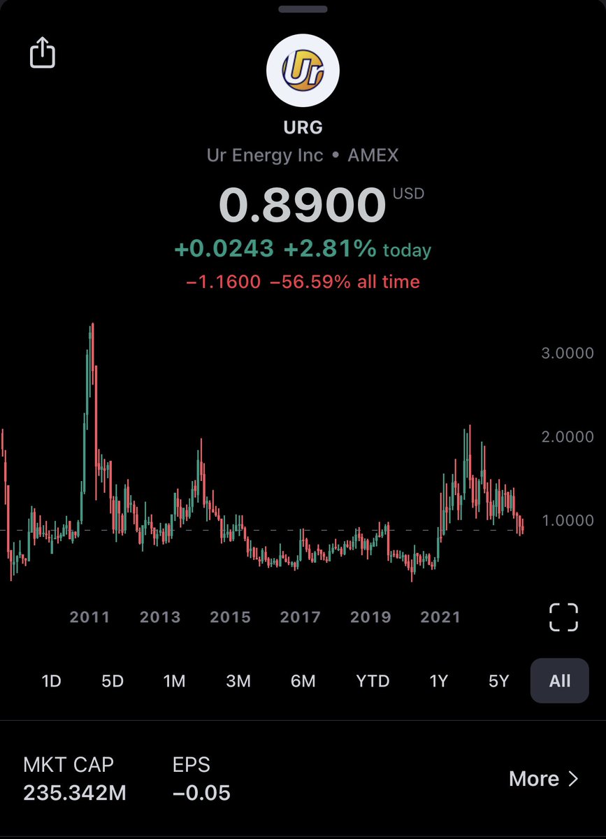 4xForecaster's tweet photo. Focused Uranium NNSA List:

$URG | $URE - Trade Info:

- Entry @8605
- RISK: 0.500
- Target: 4.91 (see thread)

#URG #URE #NNSA #UrEnergy #Uranium https://t.co/bKHN5GPB69