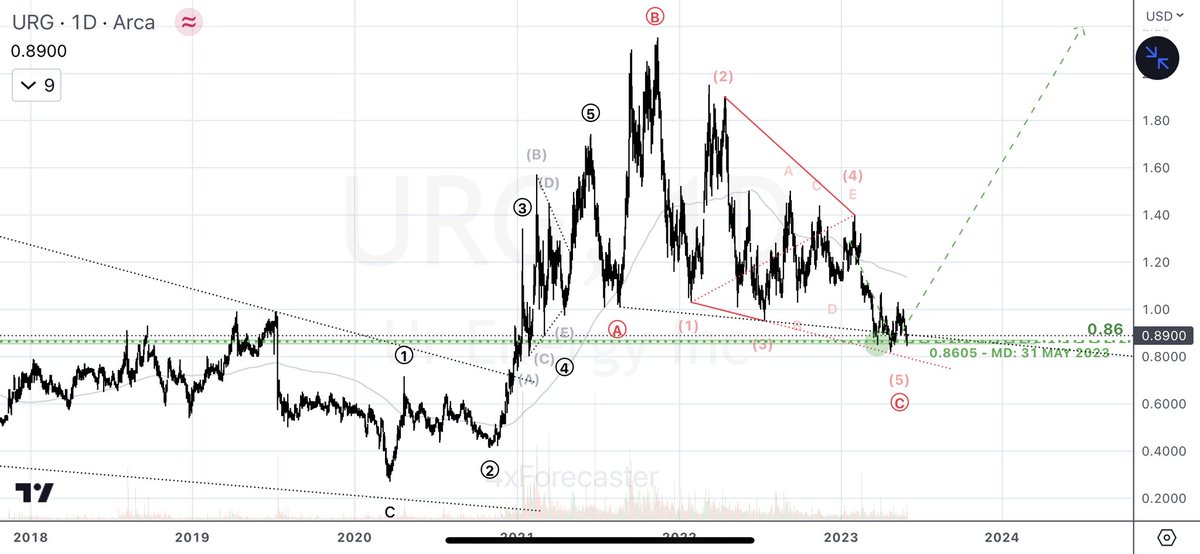 4xForecaster's tweet photo. Focused Uranium NNSA List:

$URG | $URE - Trade Info:

- Entry @8605
- RISK: 0.500
- Target: 4.91 (see thread)

#URG #URE #NNSA #UrEnergy #Uranium https://t.co/bKHN5GPB69