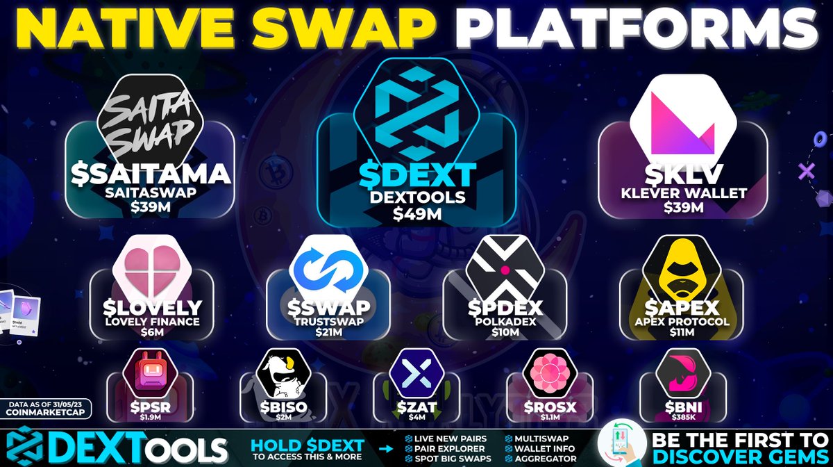 Swap🤝 natively in-#dApp using:

📊Professional Analytics with @DEXToolsApp
🕹️Gamified #DeFi
💼In-wallet
🟠#BRC20 Tokens
🐸#NFTs

These Platforms under $50M💵 have a unique position in the #Crypto markets💎

$DEXT #SAITAMA $KLV $LOVELY $SWAP $PDEX $APEX $PSR $BISO $ZAT $ROSX $BNI