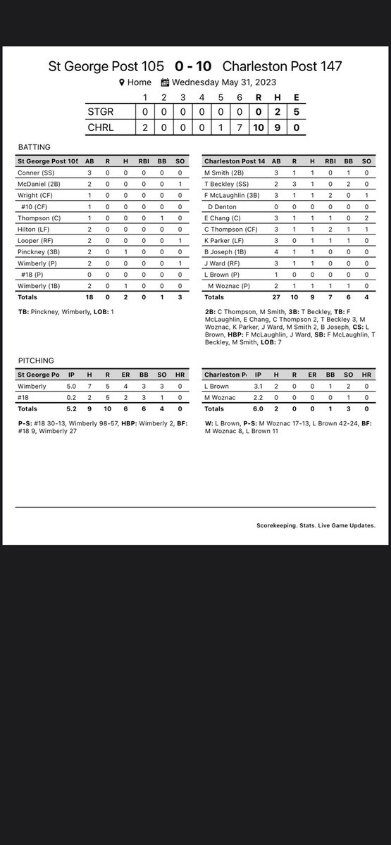 Charleston Post 147 Baseball (@chaslegionbase) on Twitter photo Post 147 takes game 2 over St. George!
Charleston 10
St George 0
<a href="/TBeckley5/">Tanner Beckley</a>: 1-2 3B, 2 BBs, 3 runs
<a href="/CalibThompson/">Calib Thompson</a>: 1-3 2B, 2 RBIs
<a href="/MattSmith843/">Matthew Smith</a>: 1-3 2B, run
<a href="/lucasbrownn0/">lucas brown</a>: 3.1 IP 0 ER 
<a href="/mason_woznac/">Mason Woznac</a> : 2.2 IP 0 ER
Back to St. George for game 3 tomorrow night!
#Woodies Post 147 takes game 2 over St. George!
Charleston 10
St George 0
<a href="/TBeckley5/">Tanner Beckley</a>: 1-2 3B, 2 BBs, 3 runs
<a href="/CalibThompson/">Calib Thompson</a>: 1-3 2B, 2 RBIs
<a href="/MattSmith843/">Matthew Smith</a>: 1-3 2B, run
<a href="/lucasbrownn0/">lucas brown</a>: 3.1 IP 0 ER 
<a href="/mason_woznac/">Mason Woznac</a> : 2.2 IP 0 ER
Back to St. George for game 3 tomorrow night!
#Woodies