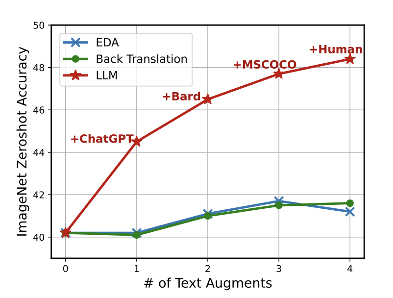 New paper! We show how to leverage pre-trained LLMs (ChatGPT, Bard, LLaMa) to rewrite captions, and significantly improve over CLIP embeddings: arxiv.org/abs/2305.20088

Joint work with <a href="/YonglongT/">Yonglong Tian</a> <a href="/phillip_isola/">Phillip Isola</a> (MIT), Dina Katabi (MIT) Lijie Fan (MIT)