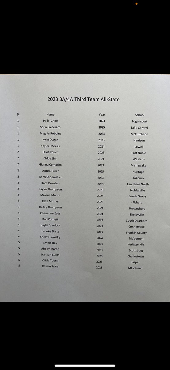 I am very grateful to be selected for 3A/4A Third-Team All State! @hhspatriotssb @HeritagePride @TopPreps @FWForce16uJedi @amberb06 @Coach_Zimny @Coachmun @CCSJSOFTBALL @goshen_sb @Paige_McMenemy @kcc_softball @Coach_TravisSSU @FNUSOFTBALL @Coach_pooch @MeagganP @UofL_CoachHolly