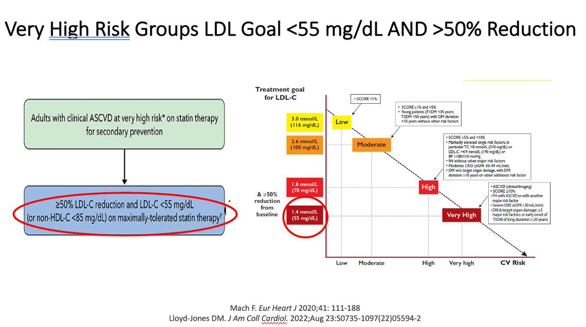 One thing for sure in our 'VERY HIGH RISK' group (ie.  90%+ of the patients I see every day in CV clinic) Lower LDL is better for #cvPrev and we undertreat this group!  

#CardsJC