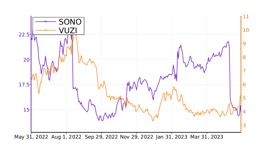 What is the difference between $SONO and $VUZI? Learn it. #Sonos https://t.co/x6vlVnC3gY https://t.co/tsrLGJjV9G