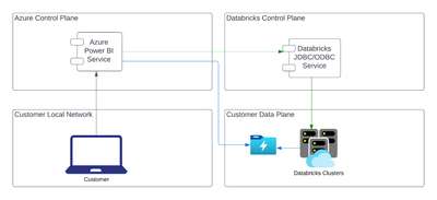 Microsoft #PowerBI and Lakehouse in #Azure Databricks
[1] bit.ly/3ORItdp
[2] bit.ly/43sOwte
[3] bit.ly/42iOHGv
#DataScience