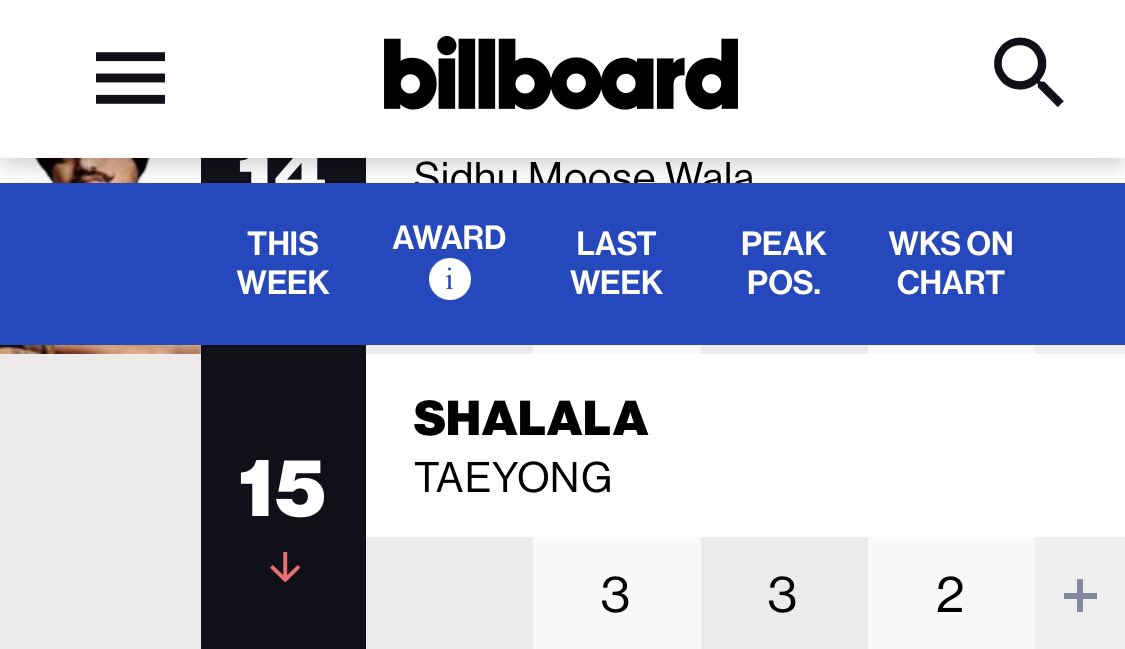 เพลง #SHALALA ของ #TAEYONG <a href="/NCTsmtown/">NCT</a> ติดอันดับที่ 15 บน Billboard #HotTrendingSongs ชาร์ต ที่จัดอันดับจากการถูกพูดถึงบน Twitter เป็นสัปดาห์ที่ 2 ติดต่อกัน 

เพื่อนๆสามารถช่วยชาร์ตนี้ได้ง่ายๆด้วยการติด # พูดถึงแทยงและ SHALALA บนทวิตเตอร์กันเยอะๆน้าา 🙌😆

#TAEYONG #태용