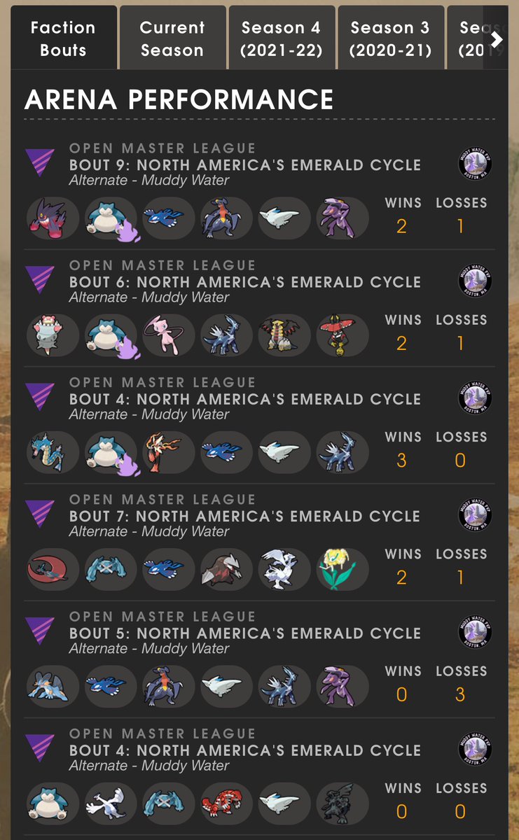 With the exciting (re)additions of @PVP_Marty and <a href="/uewaxod/">pokeman</a> to <a href="/MuddyWaterPVP/">Muddy Water</a>, my Factions playing road comes to an end. After starting 0-3 in NA Emerald, I’m happy to finish on a 9-3 run. All in all, 81-66 in battles and 31-18 in bouts. Now to cheer on Muddy in Worlds!