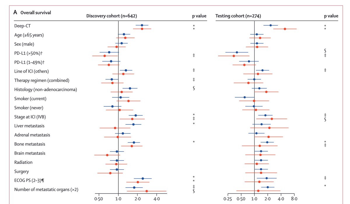 zakkohane's tweet photo. CT imaging non-small-cell lung cancer including involved &amp; uninvolved parenchyma "predicts" survival  @LancetDigitalH  w  immunotherapy https://t.co/RJY1C4yWBv synergistic &amp; plausibly independent of PDL1+ and conventional predictors  #retrospectiveStudy https://t.co/Ro5JwrDOY2