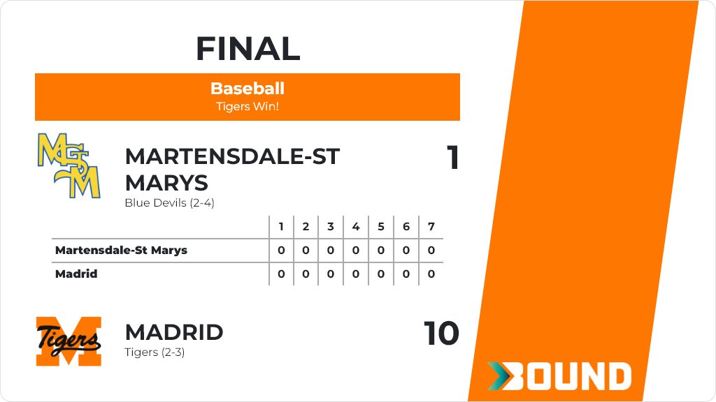 Baseball (Varsity) Score Posted - Madrid Tigers defeat Martensdale-St Marys Blue Devils 10-1. gobound.com/ia/ihsaa/baseb…