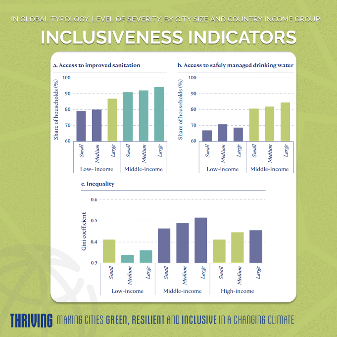 Inclusive cities are better equipped to cope with climate change-related challenges. #ThrivingCities report highlights the importance of policies that address poverty, inequality and access to services while promoting green & resilient urban growth: wrld.bg/x1xF50Oz8WZ