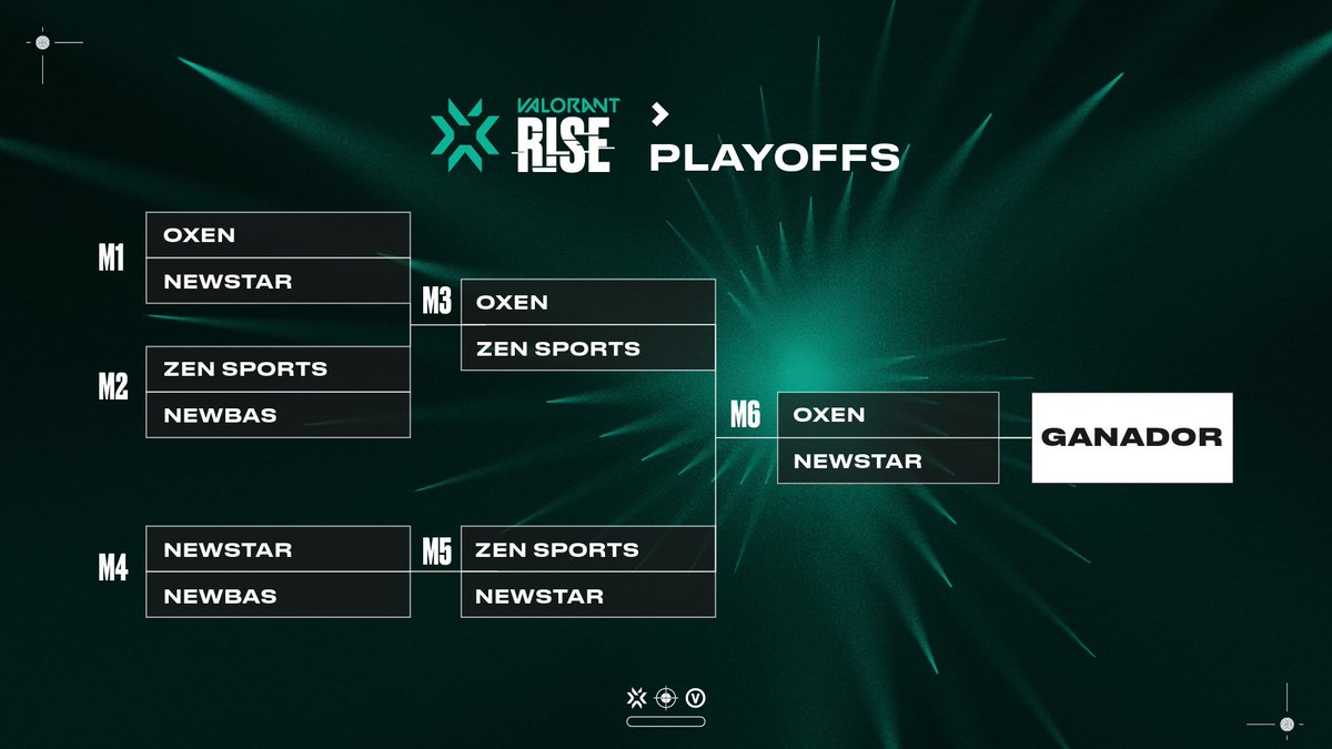 ¡LA GRAN FINAL EN #VALORANTRise SUR!

Tenemos a los 2 equipos que se enfrentarán para llegar a la Promo/Relegación:

<a href="/oxenlatam/">OXEN</a> 🆚 <a href="/newstargg/">Newstar ✨</a> 

Ambos equipos lucharán por la posibilidad de competir en #VCLlatam Sur 🔥