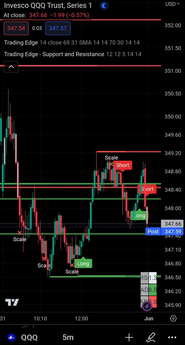 TradingEdgeNow's tweet photo. Fantastic day on $QQQ! The first trade of the day was on the 2nd candle (green candle with silver) and 30 min later (red candle with silver).

5/5 on the day!

Free trials available, dm me or comment.

$SPY #stockmarketcrash #DayTrading https://t.co/MVSWMlJjiK
