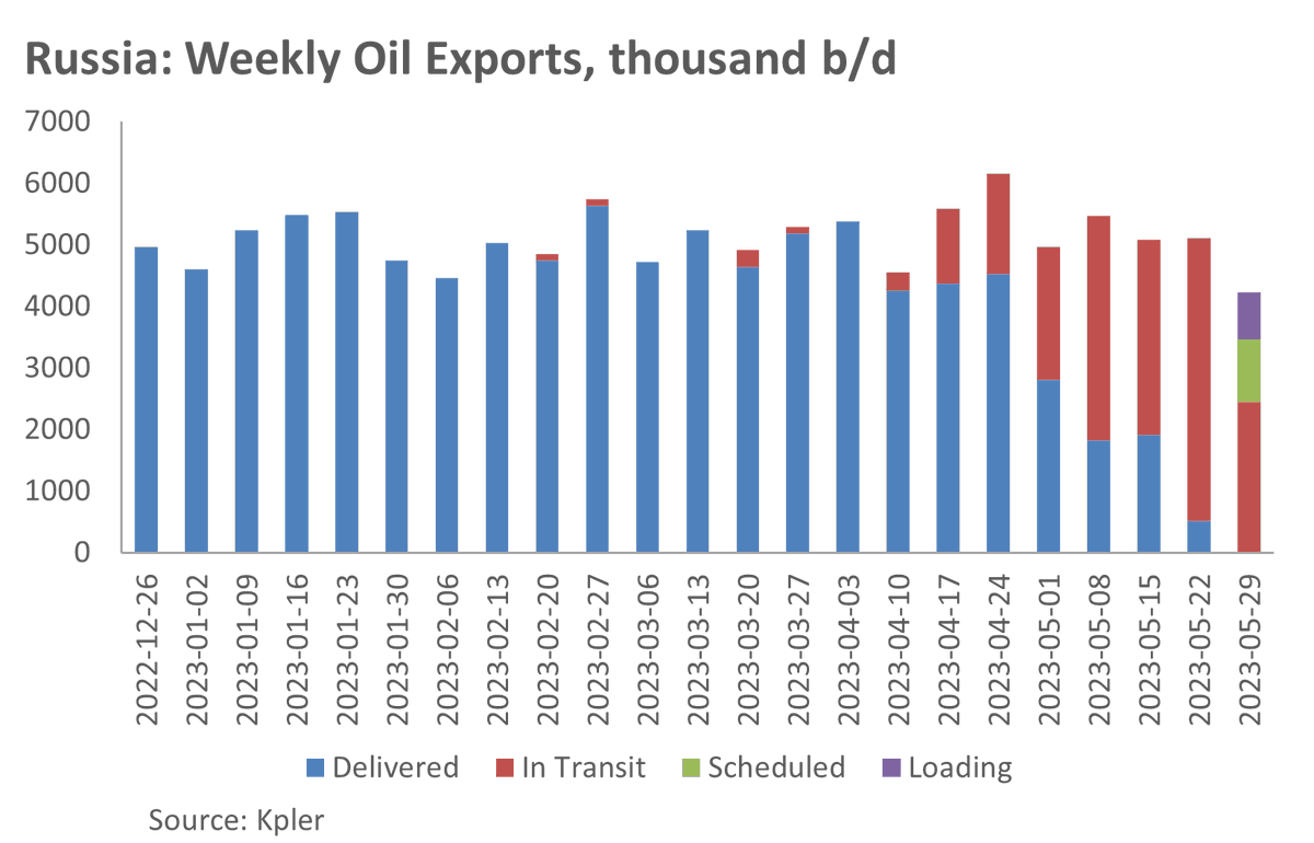 bencahillenergy's tweet photo. #OPEC + has a Russia problem. Deeper cuts this weekend, or find a way to improve compliance? No doubt there is a lot of grumbling about Russian free-riding. https://t.co/IED8AWEMDv