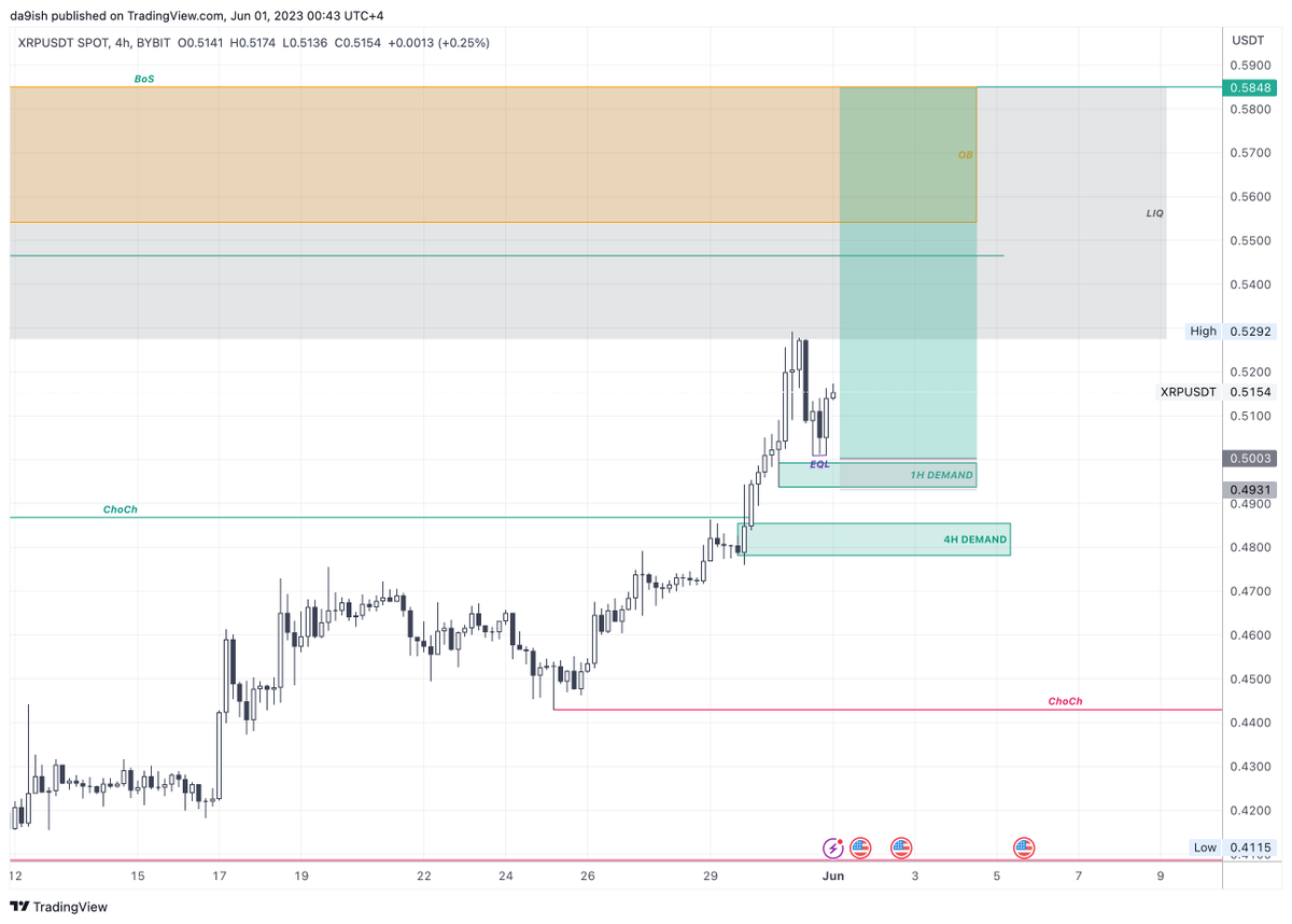 Da9ish's tweet photo. I'm bullish on $XRP https://t.co/aqYpWnLGt9