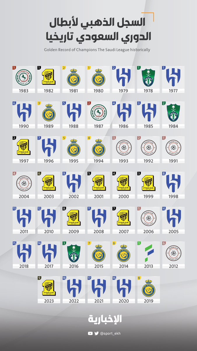 📸 السجل الذهبي لأبطال الدوري السعودي للمحترفين 🏆

#الاتحاد_بطل_دوري_روشن
#الإخبارية_رياضة
