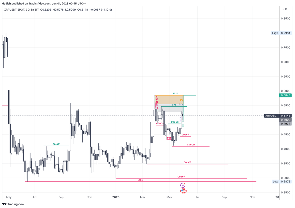 Da9ish's tweet photo. I'm bullish on $XRP https://t.co/aqYpWnLGt9