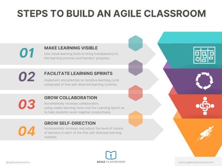 agileschools's tweet image. 🎓🚀 Revolutionize your teaching with an #AgileClassroom! Foster student-led learning, creativity &amp;amp; innovation with 4 steps:

1️⃣ Make Learning Visible: Utilize tools like the Learning Canvas to track &amp;amp; visualize progress.

2️⃣ Facilitate Learning Sprints: Short, iterative cycles…