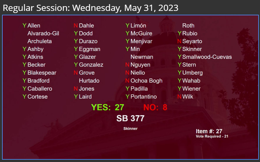 NancySkinnerCA's tweet photo. Great news! The CA Senate today approved my #caleg #SB377 - Closing Gun Law Loopholes - on a 27-8 vote. SB 377 would close the loophole that allows CA law enforcement officers to buy illegal handguns for their personal use. https://t.co/pA6d37CgFC