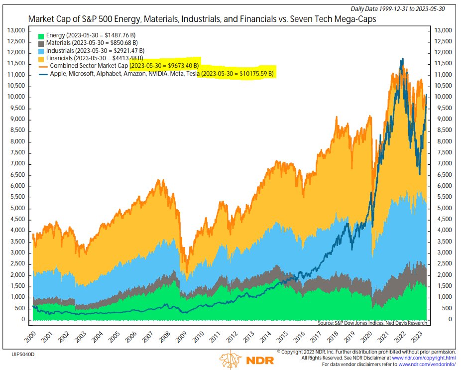 The seven largest companies now have a market cap greater than the Energy, Materials, Industrials, and Financials sectors combined. <a href="/NDR_Research/">Ned Davis Research</a>