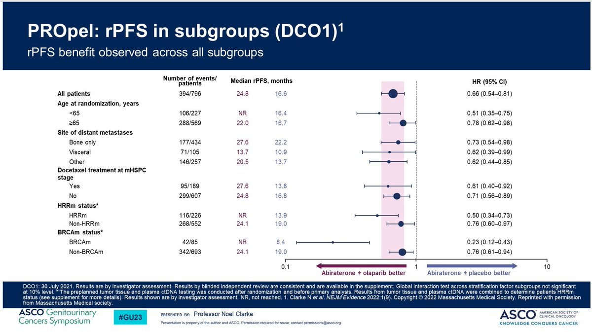 Breaking news👉@FDAoncology approves the combo of abiraterone+Olaparib for mCRPC #prostatecancer with BRCA1 & BRCA2 mutations. Weblink: tinyurl.com/y5v45bda @ONCOALERT @PCFnews @urotoday @DrChoueiri @ZEROCancer @CancerDotNet #ASCO23 @ASCO