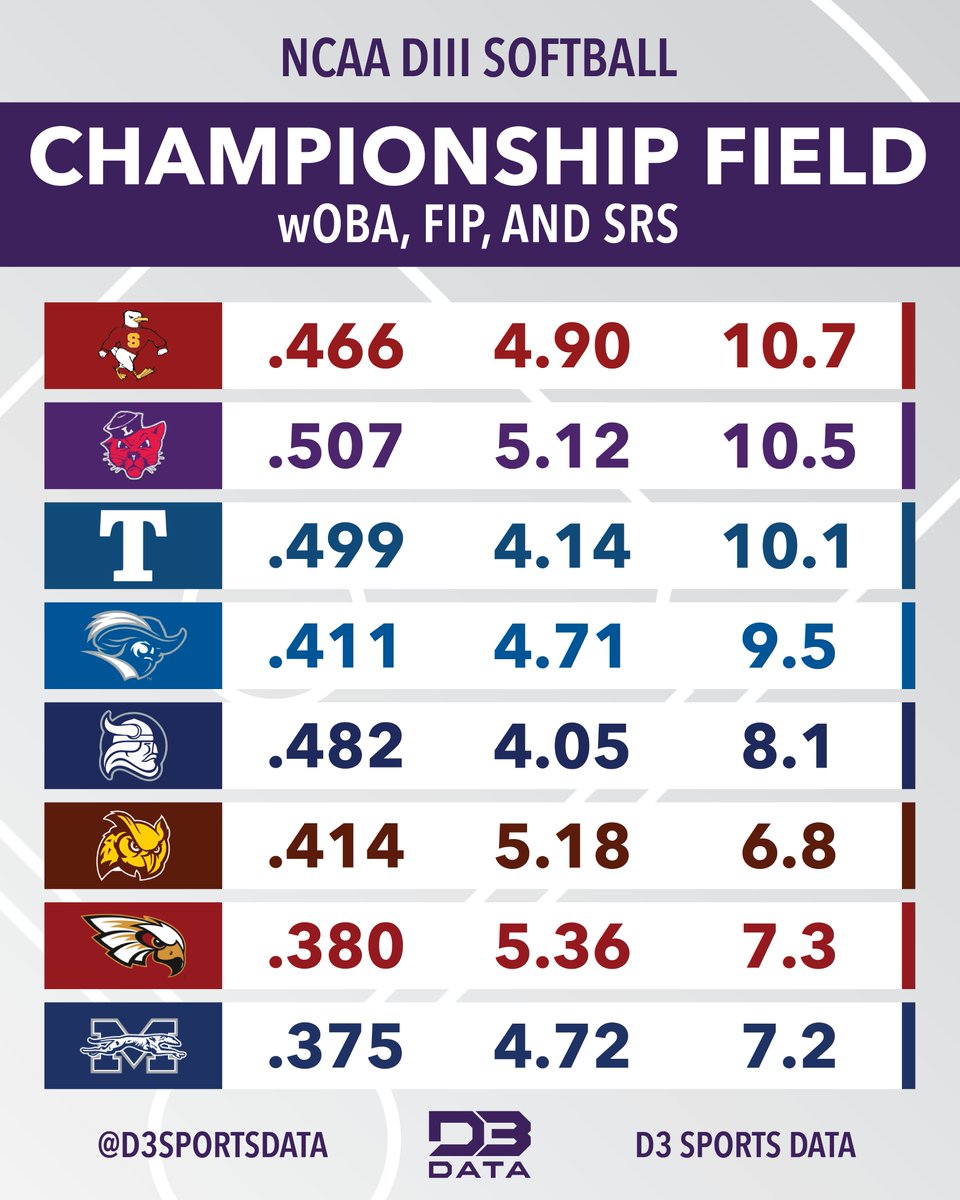 The field for the DIII NCAA Softball Championships. All 8 teams broken down by weighted on-base average, fielding independent pitching, and simple rating system.
#d3data #d3 #d3softball #d3sports