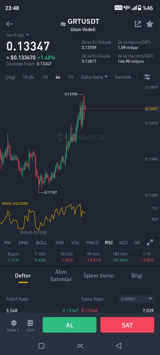 GRT can çekişiyor sanki 🤔

#btc
#Bitcoin 
#eth
#grtusdt