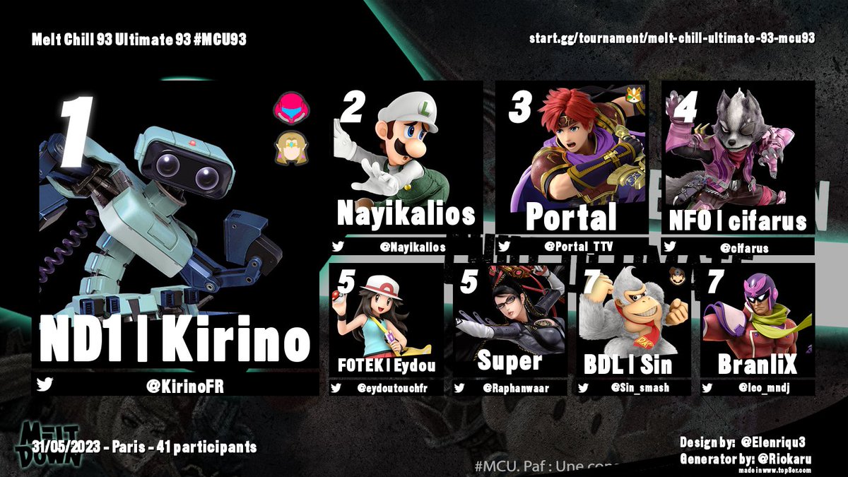 MeltDownParisTournoi (@mdptrni) on Twitter photo MELT CHILL ULTIMATE 94 #MCU94
TOP 8
🥇: <a href="/KirinoFR/">Kiri'の 🍣</a>
🥈: <a href="/Nayikalios/">Nayi</a>
🥉: <a href="/Portal_TTV/">Portal</a>
4e : <a href="/cifarus/">NFO | cifarus</a>
5e : <a href="/eydoutouchfr/">Eydou (COMMISSION OPEN)</a> / @Raphanwaar
7e : @Sin_smash / @leo_mndj
Merci à tous et à la semaine prochaine pour le #MBU90 ! MELT CHILL ULTIMATE 94 #MCU94
TOP 8
🥇: <a href="/KirinoFR/">Kiri'の 🍣</a>
🥈: <a href="/Nayikalios/">Nayi</a>
🥉: <a href="/Portal_TTV/">Portal</a>
4e : <a href="/cifarus/">NFO | cifarus</a>
5e : <a href="/eydoutouchfr/">Eydou (COMMISSION OPEN)</a> / @Raphanwaar
7e : @Sin_smash / @leo_mndj
Merci à tous et à la semaine prochaine pour le #MBU90 !