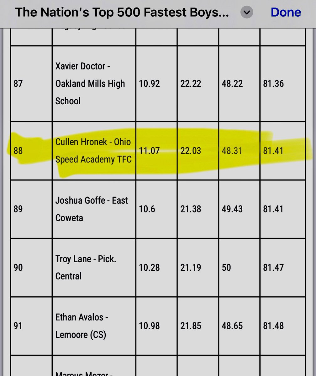 Congratulations @CullenHronek of Westerville Central at being #88 in the Top 500 Fastest Boys in the USA in #100m #200m and #400m combined Ohio D1 #trackandfield @ohspeedacademy @WarhawksTFCC milesplit.com/articles/33478…