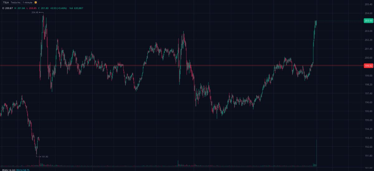 $TSLA #TSLA = When i said line in the sand. I mean it!