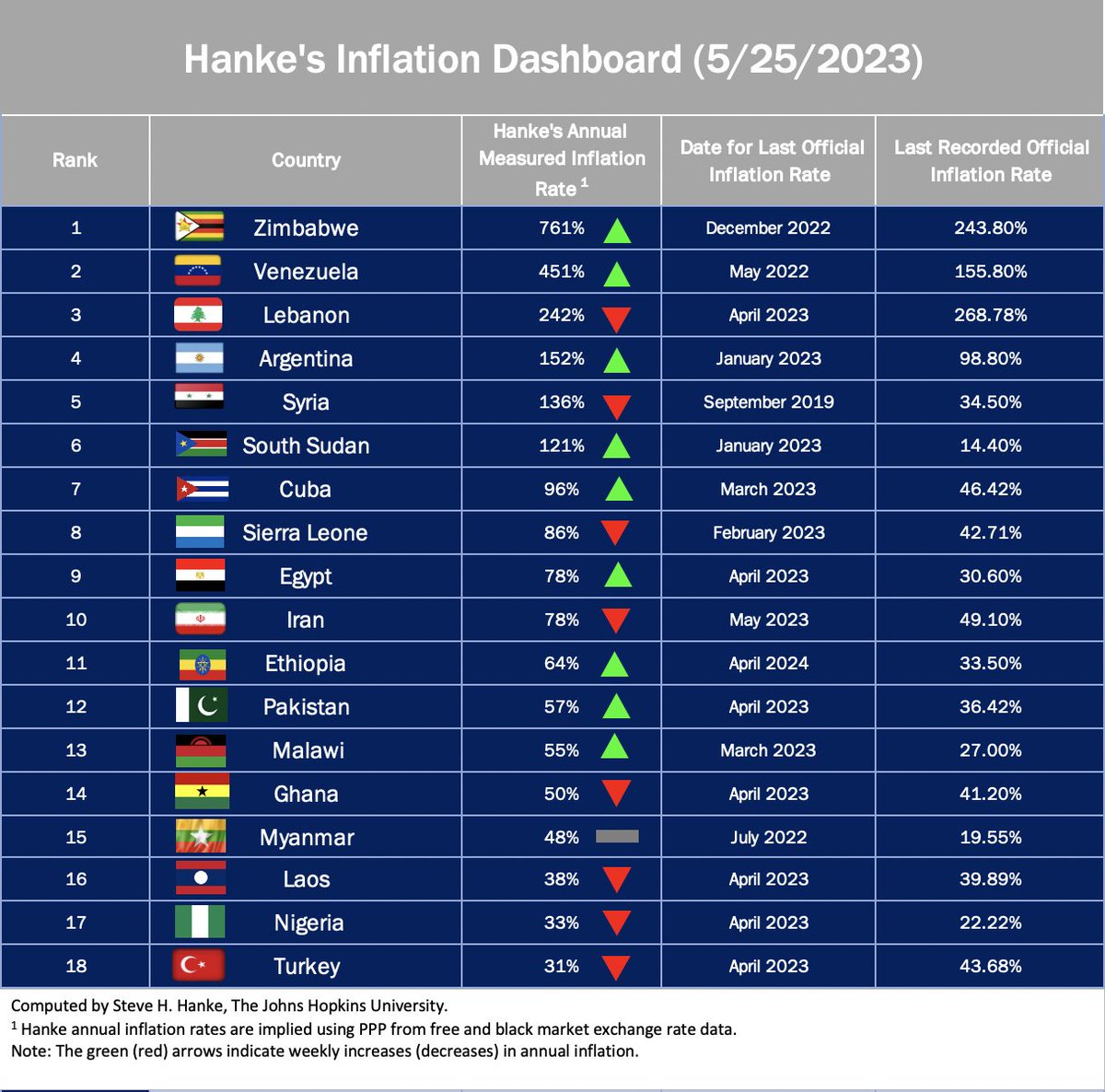 Day by day, Lebanon moves closer to becoming a failed state under the incompetent Mikati government as the pound trades near record lows. In this week's Hanke's Inflation Roundup, #Lebanon is in 3rd place. On May 25, I measured Leb's #inflation at a SKY-HIGH 242%/yr.