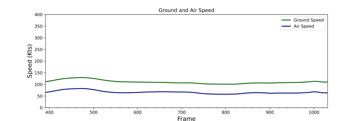 Since GoFast is trendy again, here is where the status of analyses is. When looking at things precisely in 3-D, and accounting for wind speed that night (120 Kts), the object at the displayed range flies at about 100 Knots, or 115 Mph.

Both in @MickWest Sitrec and my own model.