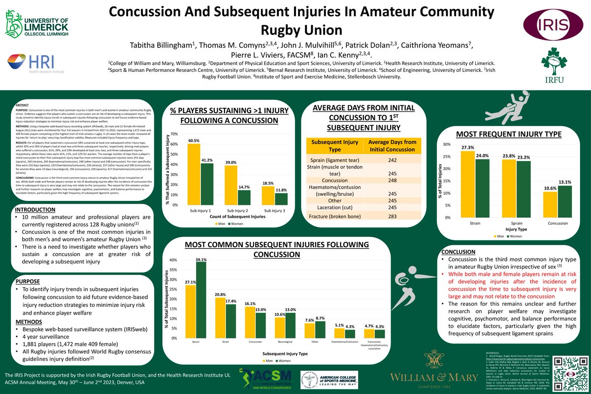 Irish Rugby Injury Surveillance, IRIS Project (@iris_rugby) on Twitter photo 
