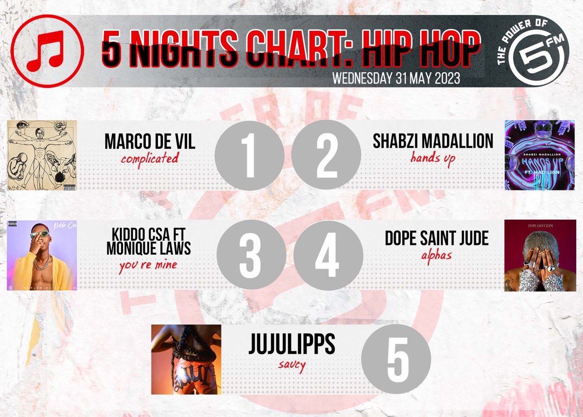 Enjoy the  BEST HIP HOP songs on #5Nights with @KaraboNtshweng!🥳🥳🥳

5. @jujulipps 
4. Dope Saint Jude 
3. @KiddoCSA_ 
2. @ShabZiMadallion 
1. @MarcoDeVil13