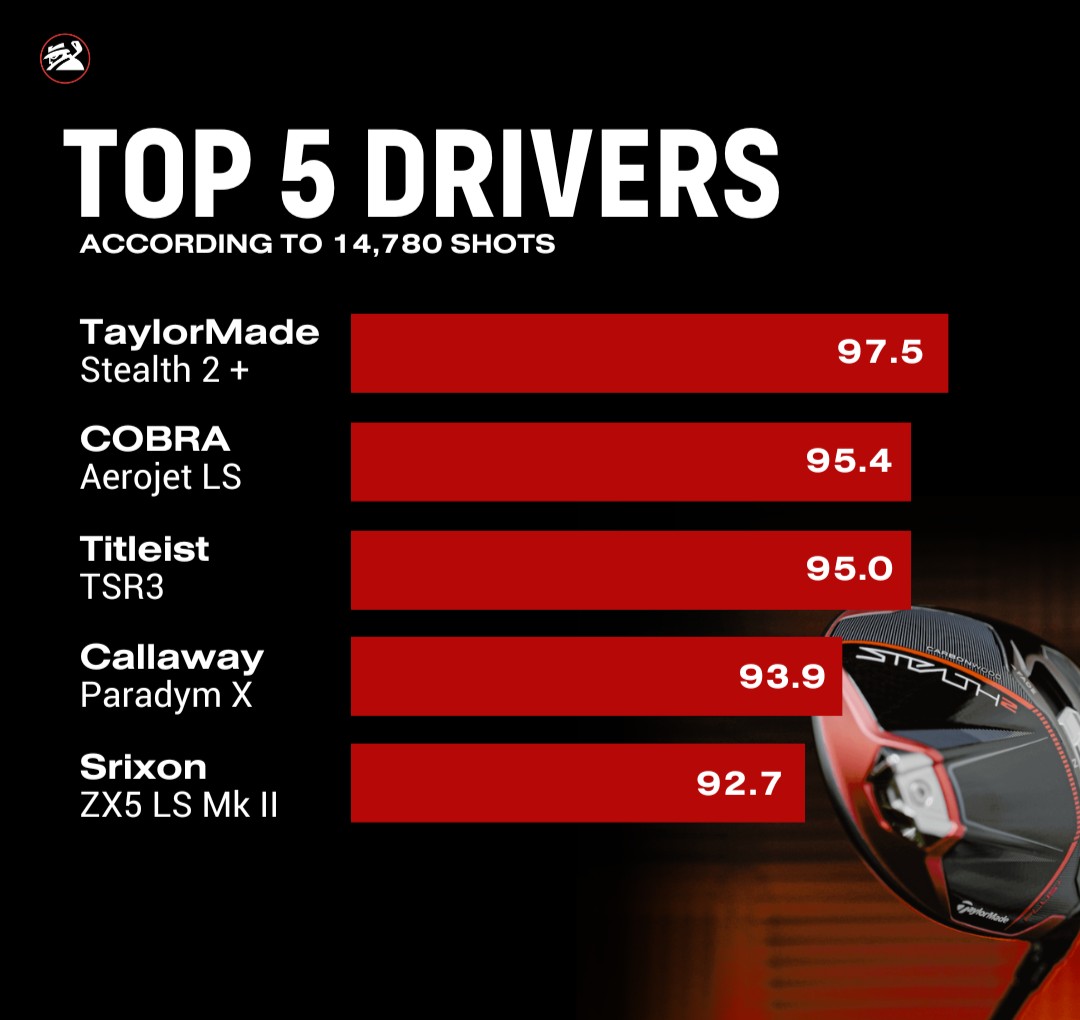 Trunk bibliotek Tag et bad samling MYGOLFSPY on Twitter: "TOP 5 DRIVERS OF 2023 🏆 Finding the right driver  can feel like searching for the Holy Grail...damn near impossible. We  tested 30 drivers and hit nearly 15,000 shots