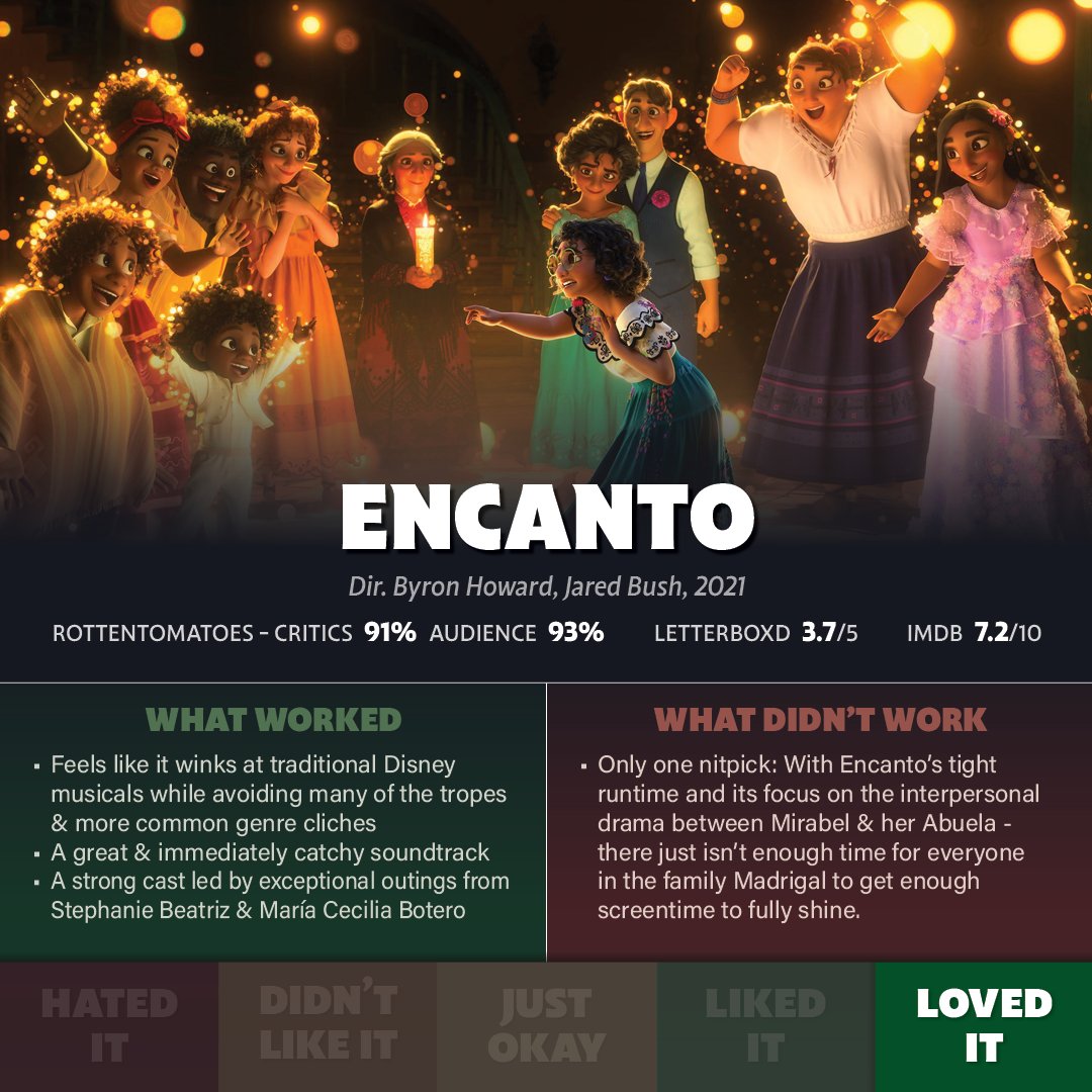 #2023MovieJournal
#62 of 2023 - Encanto
Dir. Byron Howard, Jared Bush, 2021
Starring: Stephanie Beatriz, María Cecilia Botero, John Leguizamo, Mauro Castillo, Jessica Darrow, Angie Cepeda, Carolina Gaitán, Diane Guerrero, Wilmer Valderrama
Streaming on: Disney+