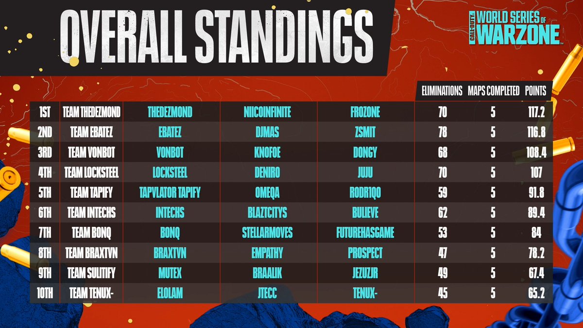 DeniroWZ's tweet image. 4th in WSOW Stage 1 Custom Qualifier w/ @Locksteel_ &amp;amp; @JujuSaiyan Qualified for Regionals #o7