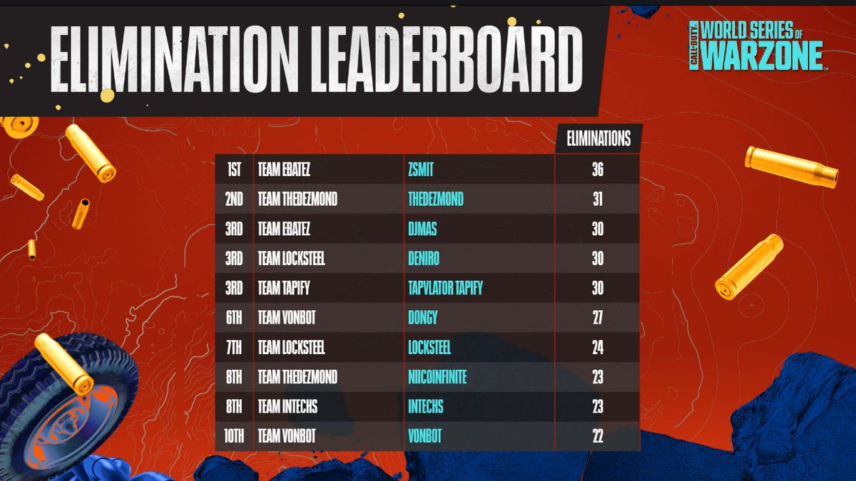 Tapvlator's tweet image. Qualified for the $150K Regional Finals! coming in 5th w/@Omeqa_ @Rodr1qo &amp;amp; 3rd for overall Eliminations! Grrrr! Lesgetit! #MNSTR 😈