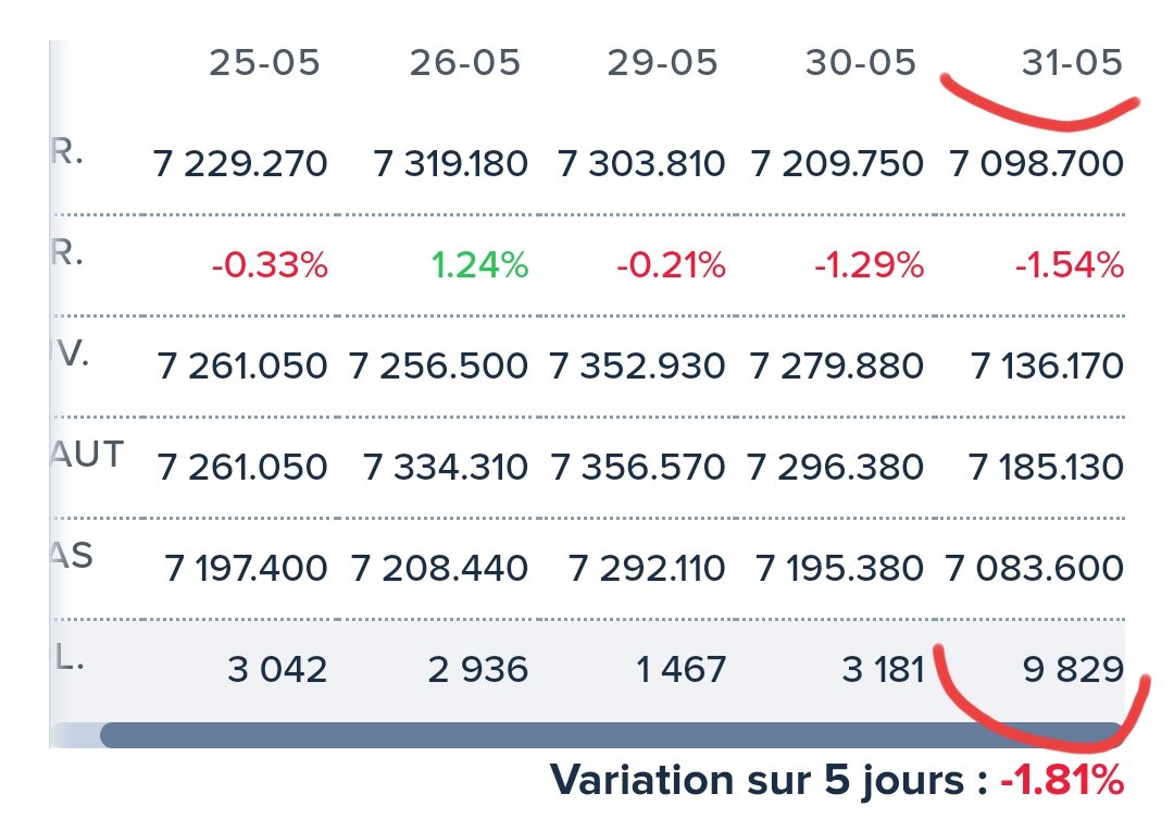 Selle in may ans go away 👀
#cac40