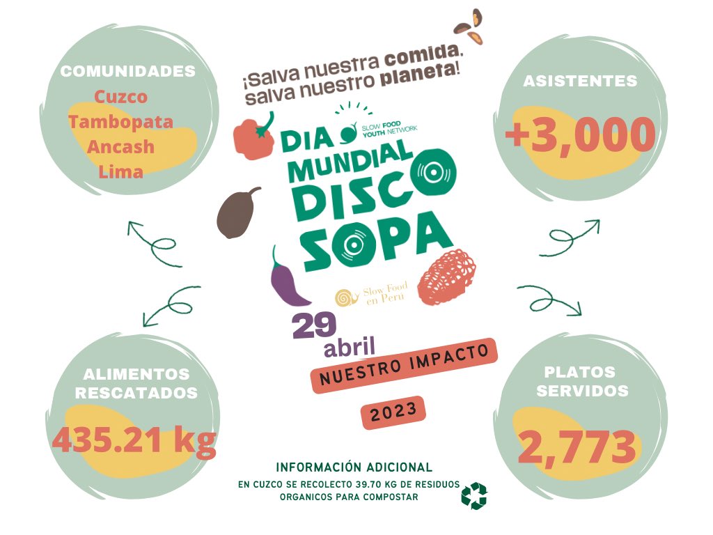 valeona32's tweet photo. ¡Gracias por sumarse! ♻️💚A la #discosopa una forma de sensibilizar sobre las pérdidas y desperdicios de alimentos y la inseguridad alimentaria, juntos rescatamos 120 kg de alimentos y preparamos +1000 platos de deliciosa comida ⬇️ nivel nacional. https://t.co/N5lY6jTqVO