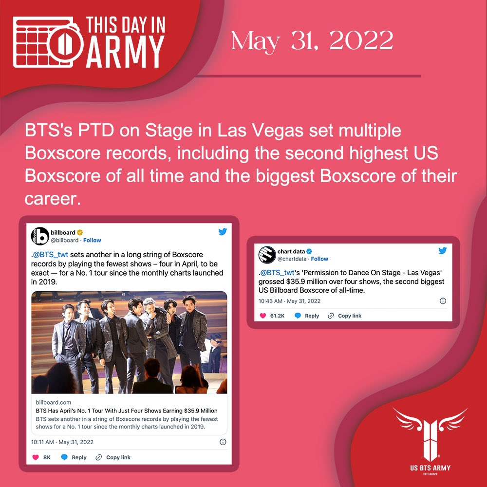 [⏳] This Day in ARMY! On May 31, 2022, BTS's PTD on Stage in Las Vegas set multiple Boxscore records, including the second highest US Boxscore of all time and the biggest Boxscore of their career. 🔗usbtsarmy.com/notable-achiev… #BTS