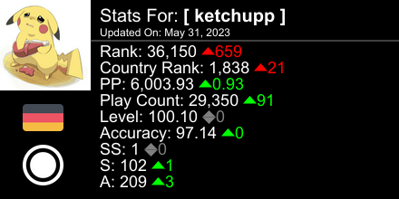 ketchuppOSU's tweet photo. osu! stats for player [ ketchupp ] automatically generated by https://t.co/Gy46nTocJE #ProsuTweetPoster https://t.co/hRRLsXaQfC