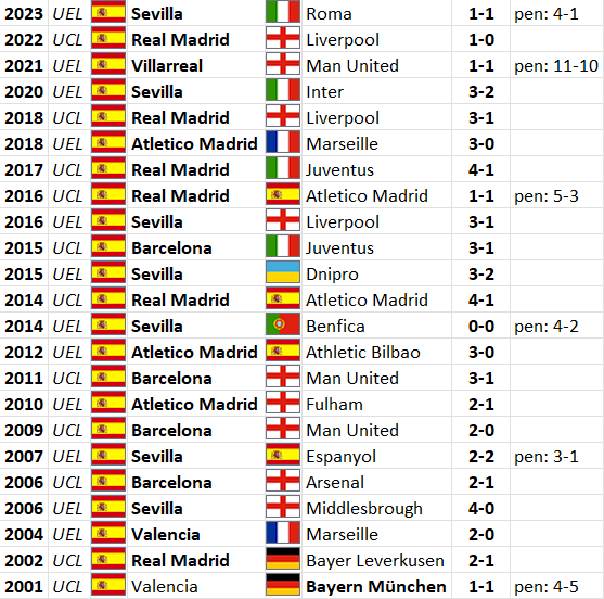 All-time table for the UEFA U-19 Championship (2002 onwards)/U-18  Championship (1981-2001)/Youth Tournament (1948-1980). England has now  equalled Spain's record of 11 titles : r/soccer