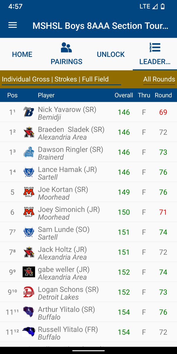 sartellboysgolf's tweet photo. Not the result we were hoping for but an outstanding season nonetheless! Congrats @AlexBoysGolf72 on the section title after an amazing day 2 round of 291! Congrats @hamak_lance for being a co-medalist and earning a trip to the state tourney! @gosartellsabres https://t.co/ni7yeEBr3E