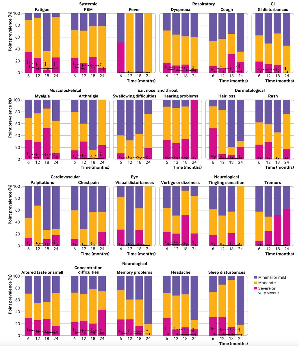 At 2-year follow up of >1,100 people who had Covid, unvaccinated vs >600 controls
--18% were affected with #LongCovid 
@bmj_latest 
bmj.com/content/381/bm…