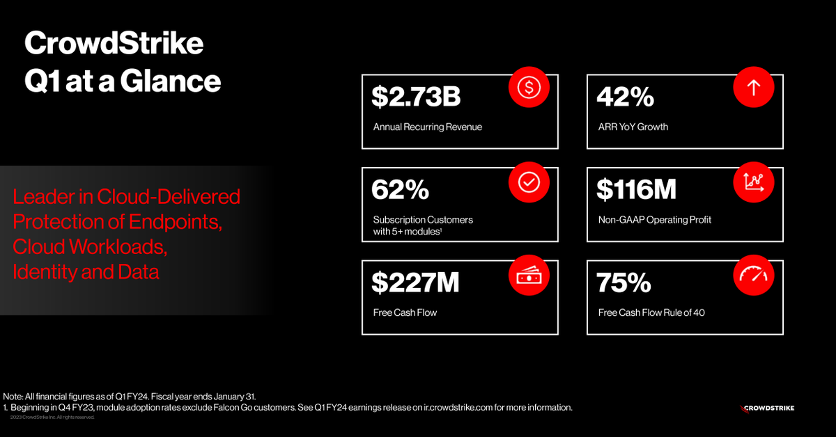 $CRWD delivered record revenue, gross margin, earnings &amp; cash flow in Q1. Our demonstrated leadership in leveraging AI to drive better security outcomes &amp; consolidate security spend positions CRWD to win. Earnings release for details: ir.crowdstrike.com/news-releases/…